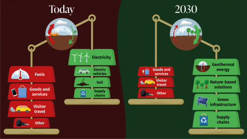 Scales showing Eden's progress in reaching carbon positive